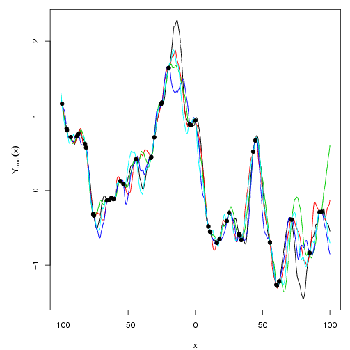 Five one dimensional
				       conditional simulations